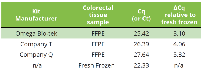 Mag Bind® Ffpe Dnarna 96 Kit Omega Biotek Omega Bio Tek